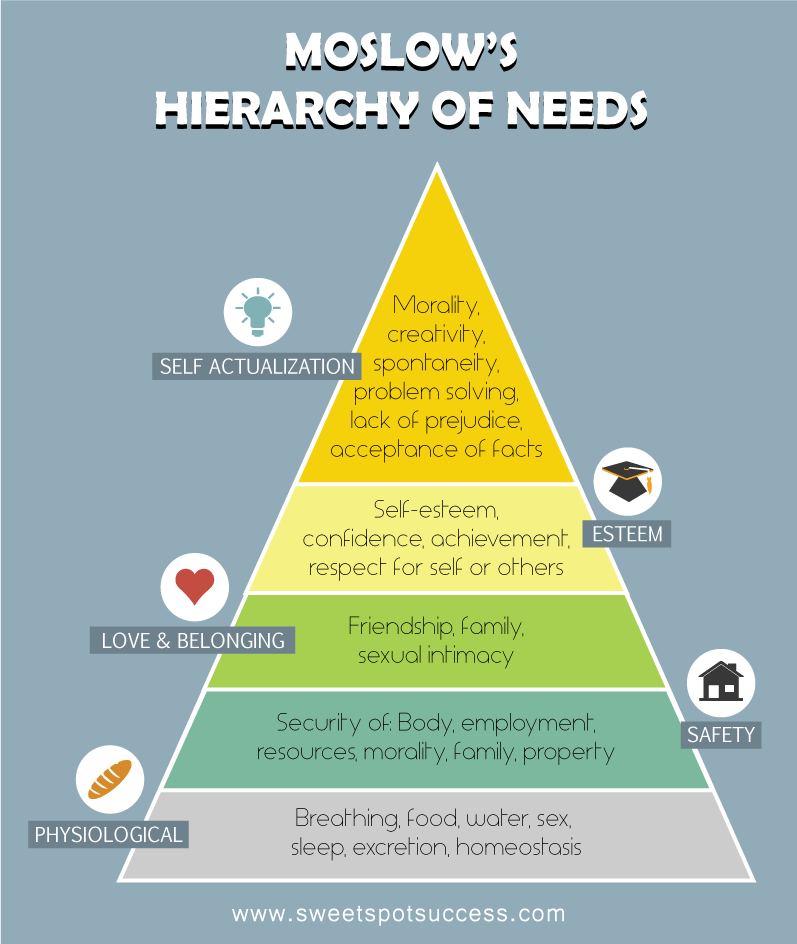 MOSLOW HIERARCHY OF NEEDS- How to research on a profitable niche market