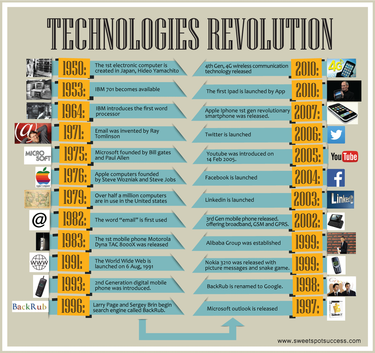 technology-revolution: How to be Successful In Life