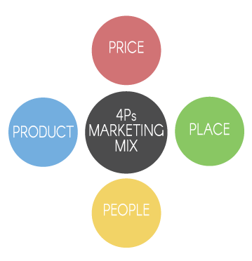 4ps-marketing-chart