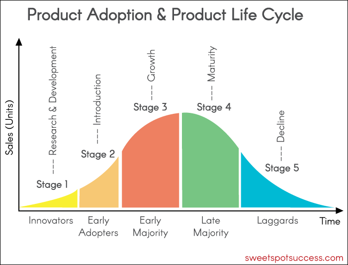 product-adoption-&-product-life-cycle-and